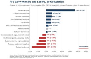 Source: Steve Rattner Chart showing careers that are growing and declining due to AI